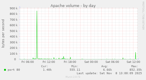 Apache volume
