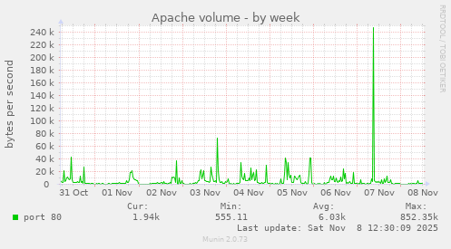 Apache volume