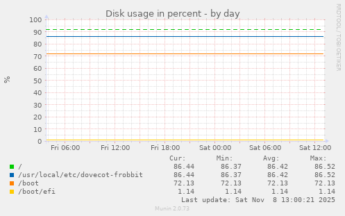 Disk usage in percent