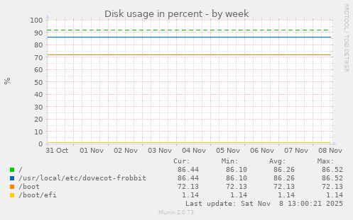 Disk usage in percent