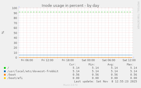 Inode usage in percent