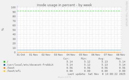 Inode usage in percent