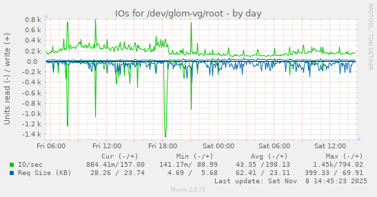 IOs for /dev/glom-vg/root