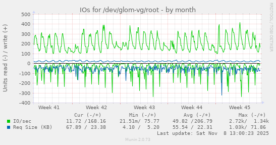 IOs for /dev/glom-vg/root