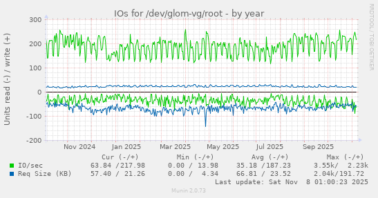 IOs for /dev/glom-vg/root