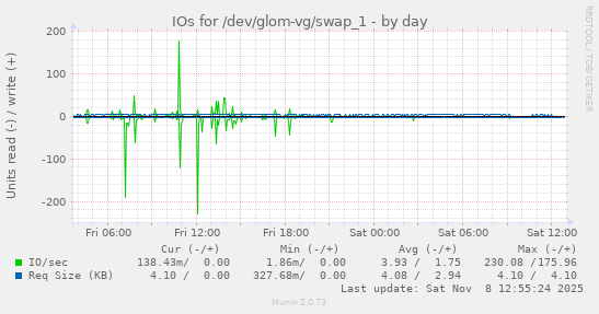 IOs for /dev/glom-vg/swap_1