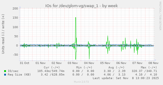IOs for /dev/glom-vg/swap_1
