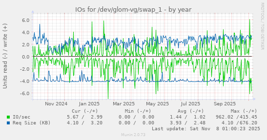 IOs for /dev/glom-vg/swap_1