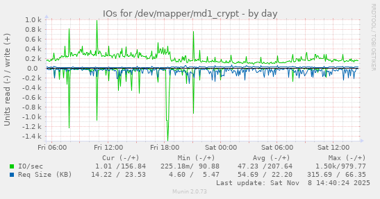 IOs for /dev/mapper/md1_crypt