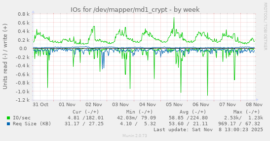 IOs for /dev/mapper/md1_crypt