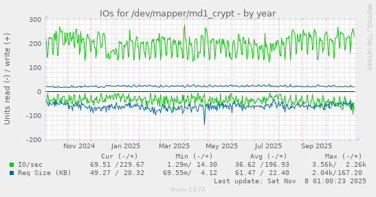 IOs for /dev/mapper/md1_crypt