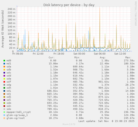 Disk latency per device