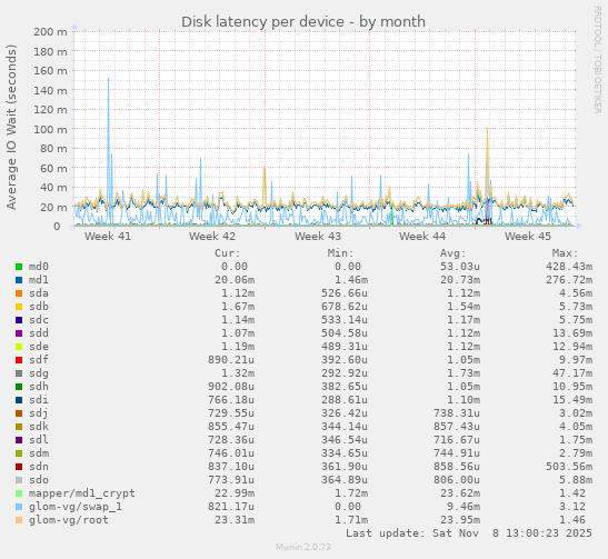 Disk latency per device
