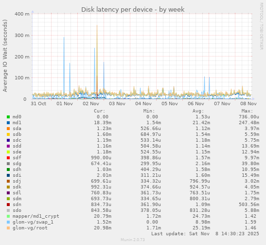 Disk latency per device