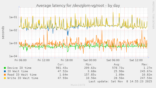Average latency for /dev/glom-vg/root
