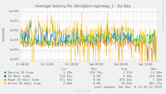 Average latency for /dev/glom-vg/swap_1