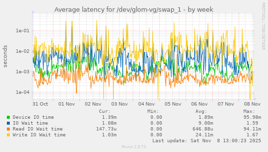 Average latency for /dev/glom-vg/swap_1