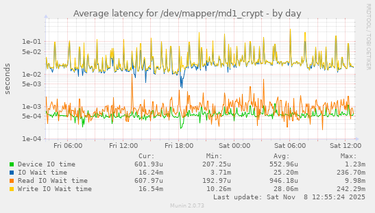Average latency for /dev/mapper/md1_crypt