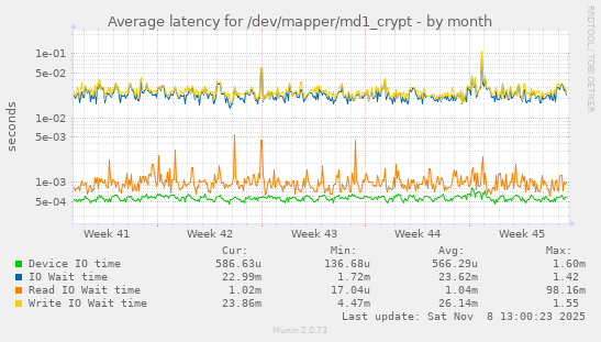 Average latency for /dev/mapper/md1_crypt