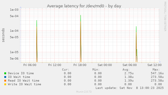 Average latency for /dev/md0