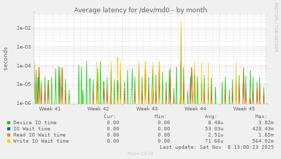 Average latency for /dev/md0