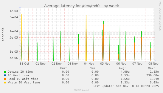 Average latency for /dev/md0
