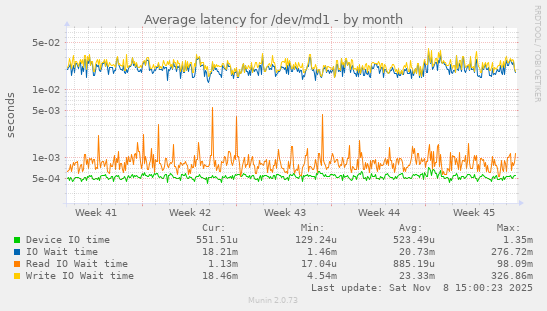 Average latency for /dev/md1