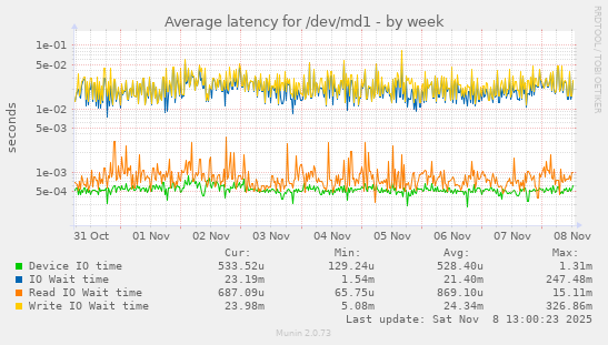 Average latency for /dev/md1