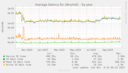 Average latency for /dev/md1