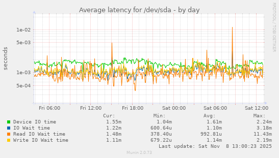 Average latency for /dev/sda