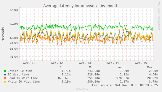 Average latency for /dev/sda