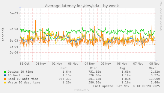 Average latency for /dev/sda