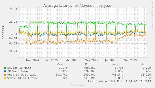 Average latency for /dev/sda