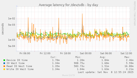 Average latency for /dev/sdb