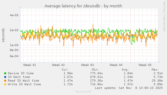 Average latency for /dev/sdb
