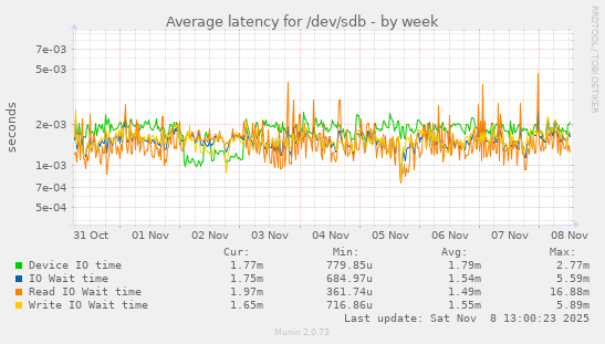 Average latency for /dev/sdb