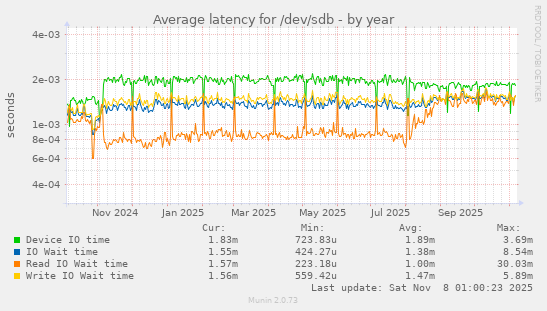 Average latency for /dev/sdb