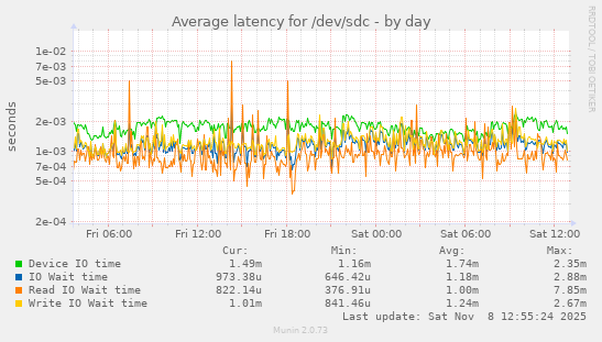 Average latency for /dev/sdc