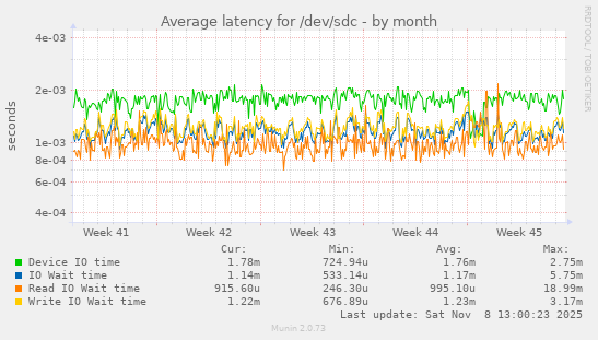 Average latency for /dev/sdc