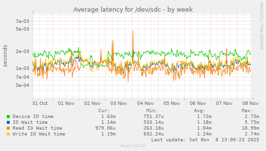 Average latency for /dev/sdc