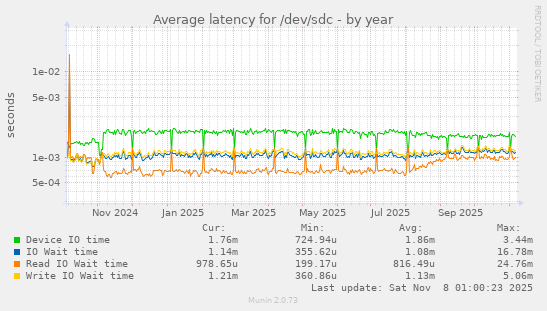 Average latency for /dev/sdc