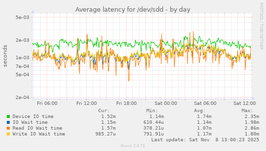Average latency for /dev/sdd