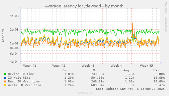 Average latency for /dev/sdd
