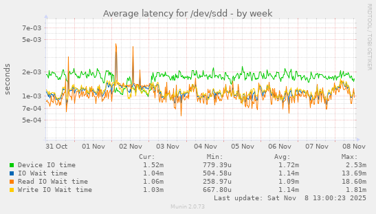 Average latency for /dev/sdd