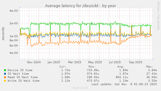 Average latency for /dev/sdd