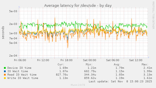 Average latency for /dev/sde
