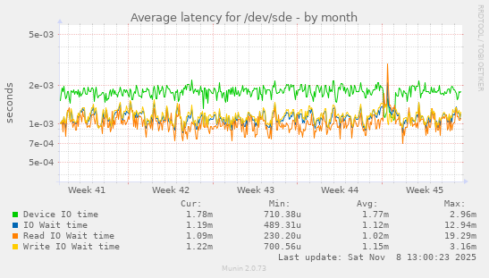Average latency for /dev/sde