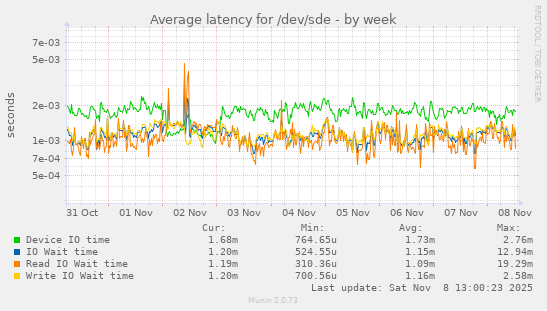 Average latency for /dev/sde