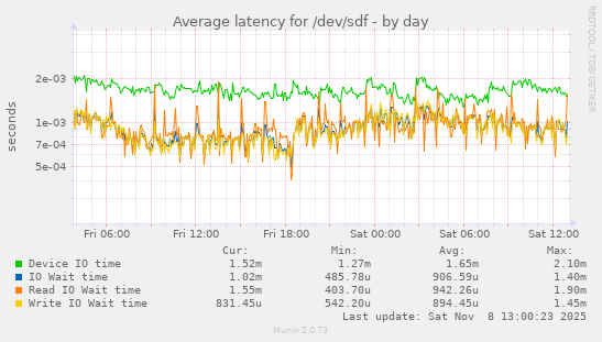 Average latency for /dev/sdf