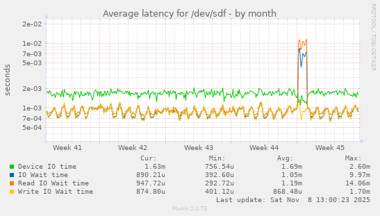 Average latency for /dev/sdf